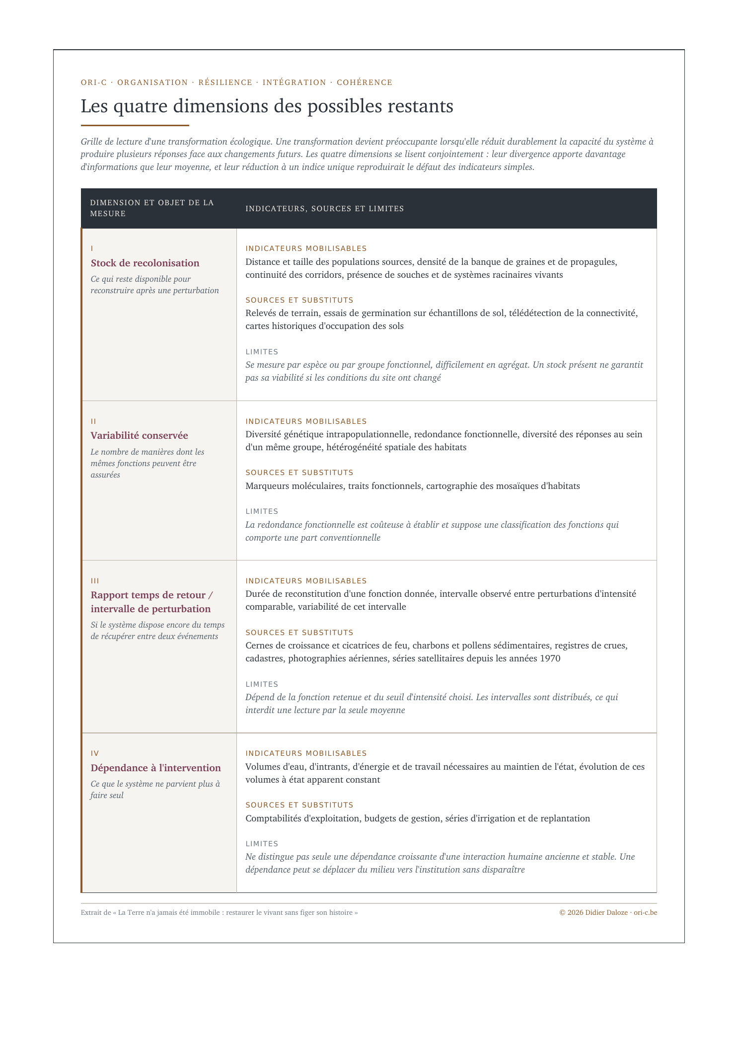 Les quatre dimensions des possibles restants